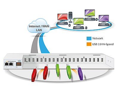 USB įrangos prijungimo schema per tinklą
